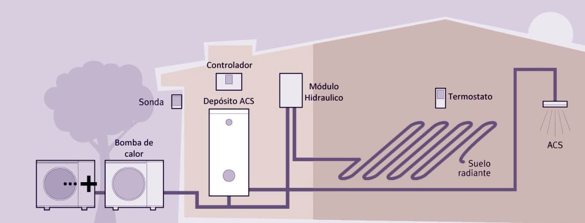 Esquema de funcionamiento Aerotermia con Suelo Radiante